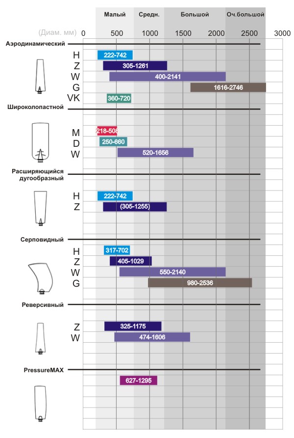 Просмотр по диаметру